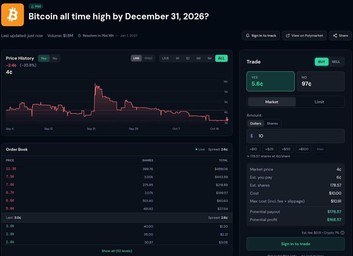 A PolySimulator market page: price history, the live order book and the trade ticket